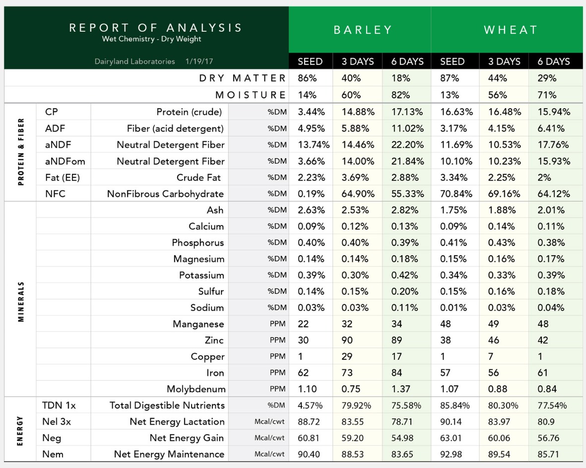 Hydroponic fodder nutrition table
