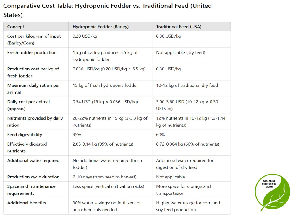Comparative cost table: hydroponic fodder vs. traditional feed