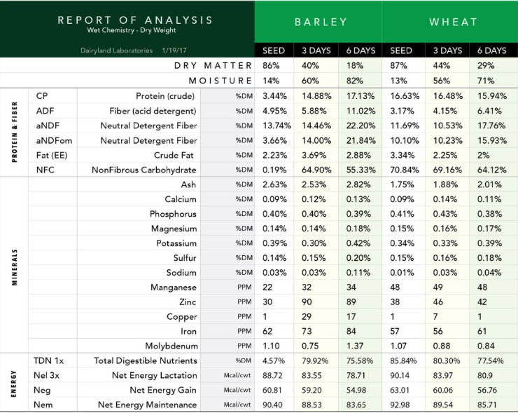 Hydroponic fodder nutrition table